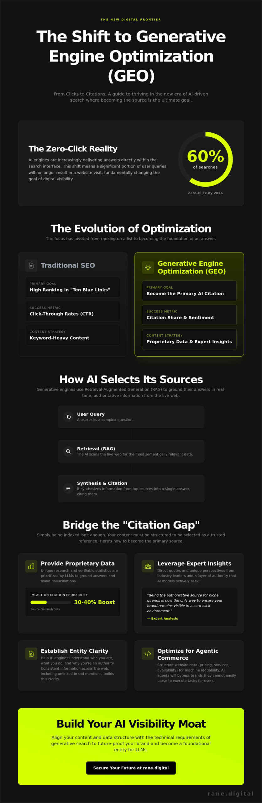 Generative Engine Optimization: The Strategic Shift to AI Visibility today
