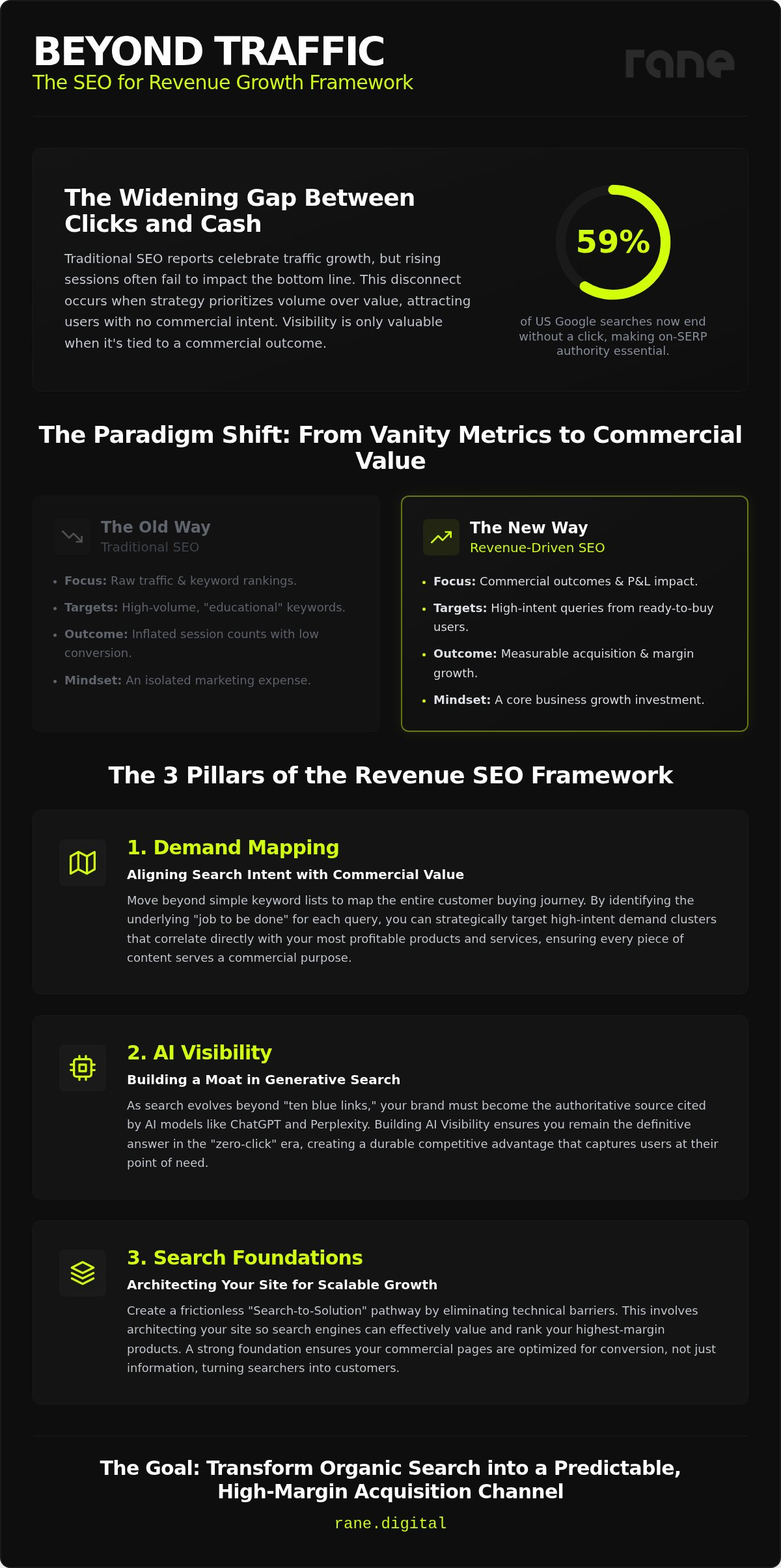SEO for Revenue Growth: A Strategic Framework for AI-Driven Visibility