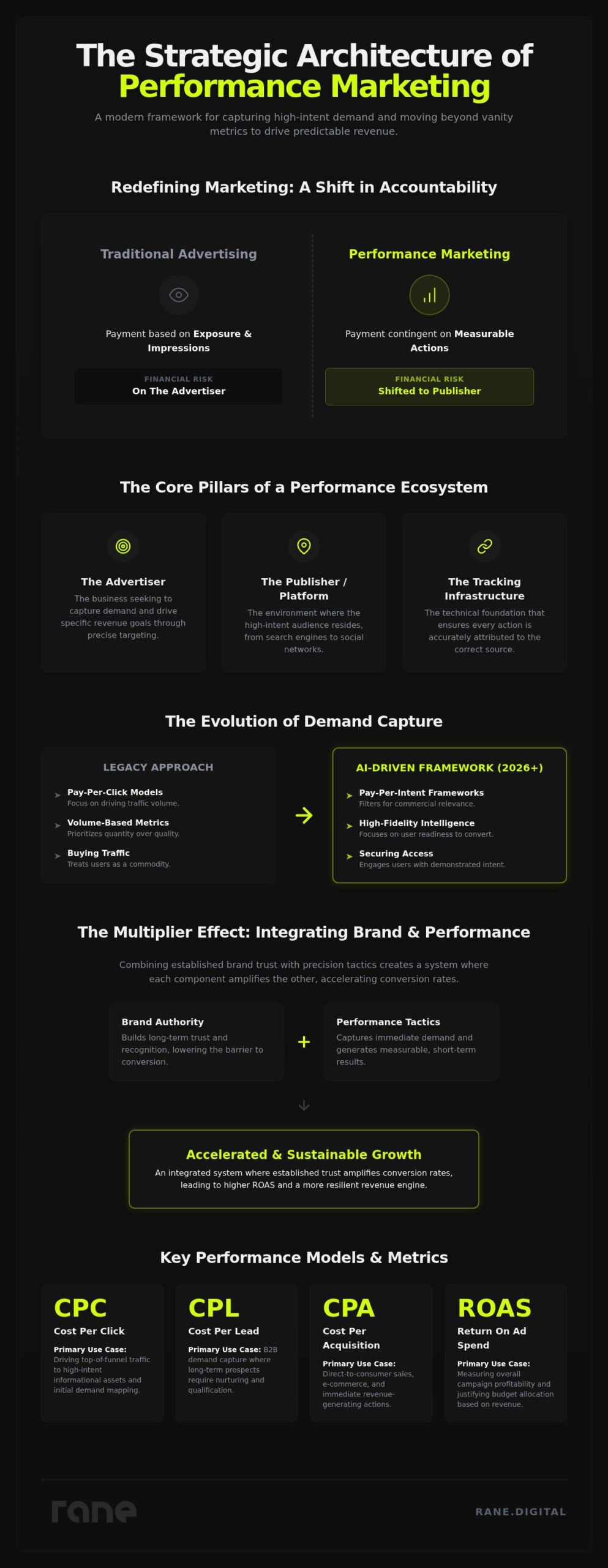 What Is Performance Marketing? The guide to Demand Capture
