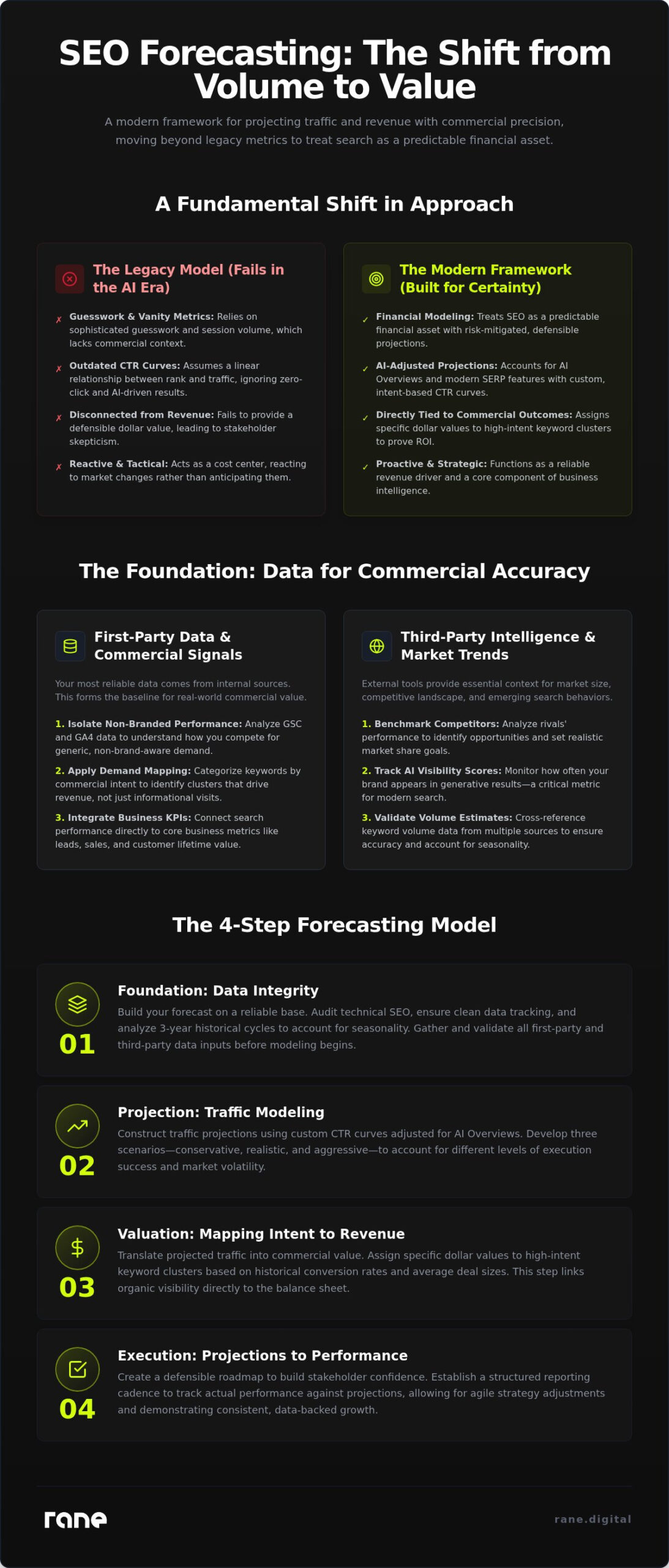 How to Forecast SEO Traffic and Revenue: The strategic partner’s Guide