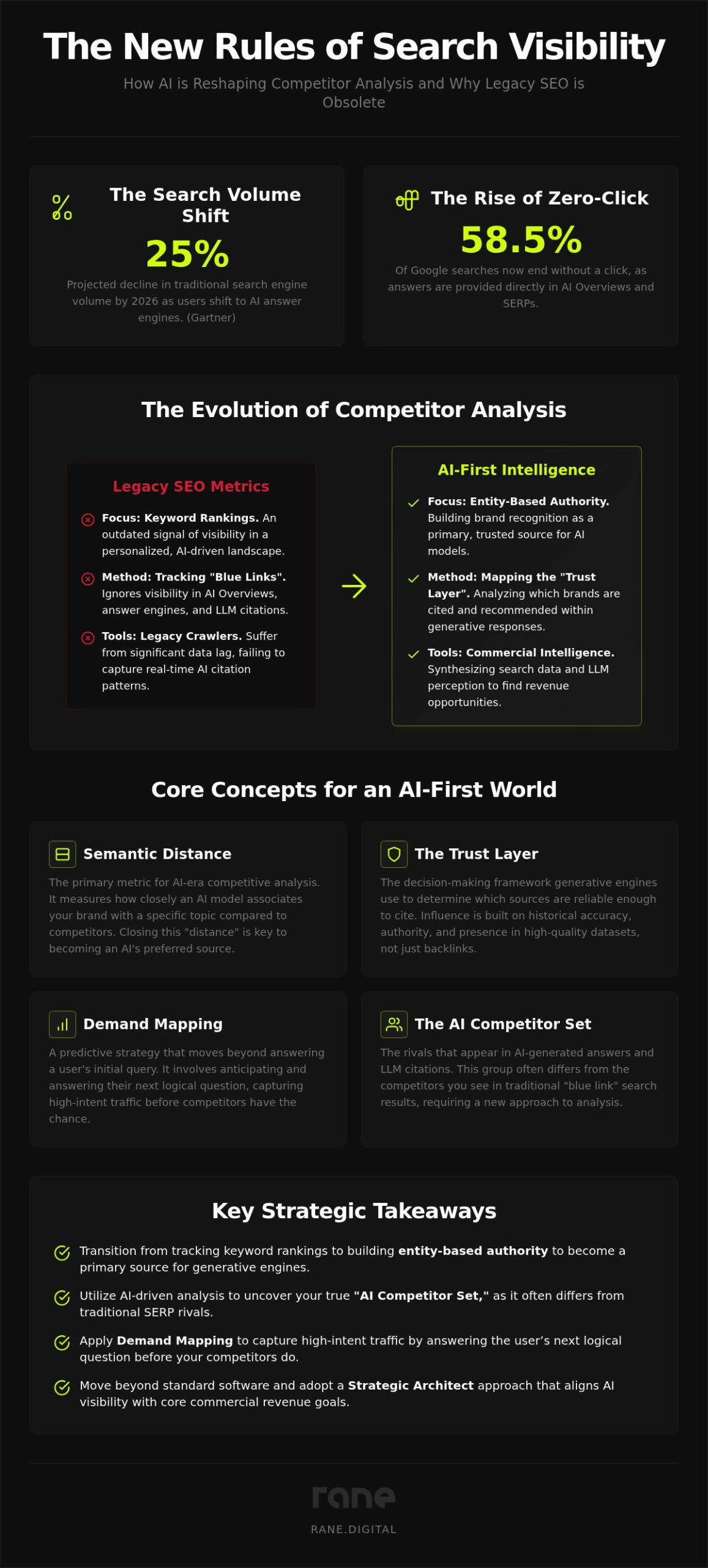 AI-Driven Competitor Analysis for SEO: A Strategic Framework
